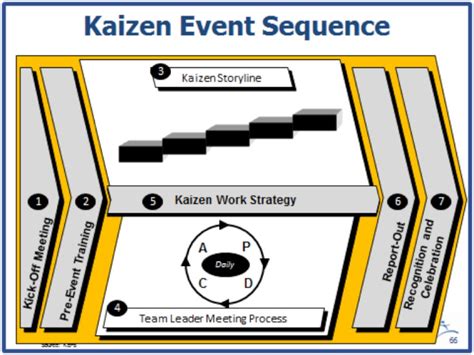 Kaizen Kaizen Event Lean Six Sigma