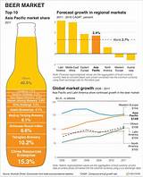Beer Industry Market Share