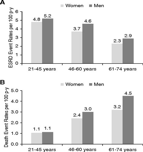 sex related disparities in ckd progression journal of the american society of nephrology