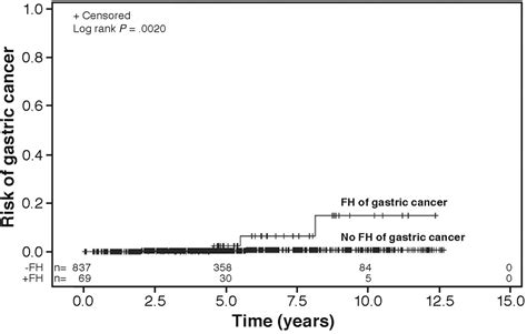 Risk Of Gastric Cancer Among Patients With Intestinal Metaplasia Of The Stomach In A Us