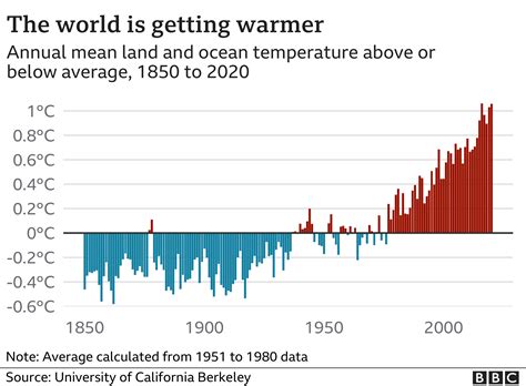 Climate Change Six Tipping Points Likely To Be Crossed BBC News