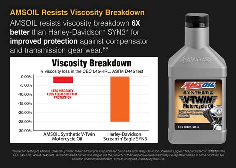 Low viscosity means that the oil is thinner, and vice versa. AMSOIL vs. Harley-Davidson Oil: How We Perform - AMSOIL Blog