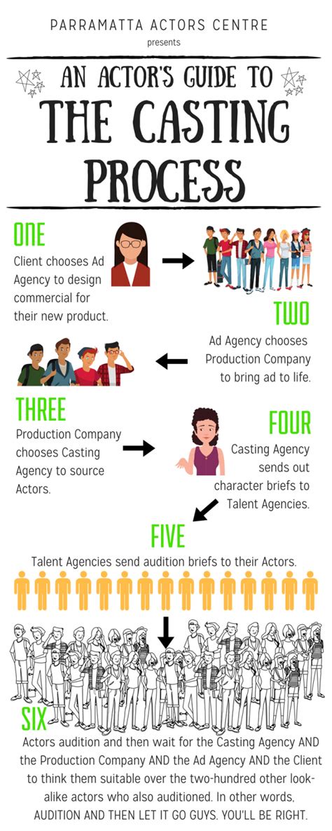 An Actors Guide To The Casting Process Parramatta Actors Centre