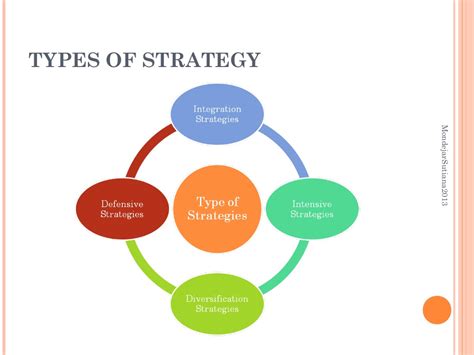 Strategic Management: Types of Strategy