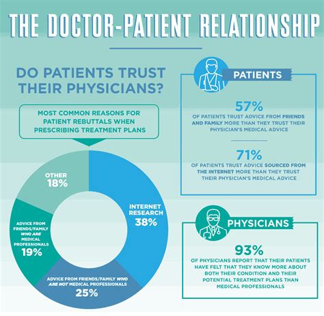 Survey Results Trust Between Patients And Physicians