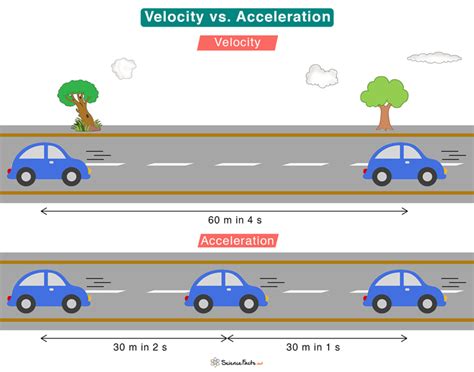 Velocity Vs Acceleration Similarity And Differences