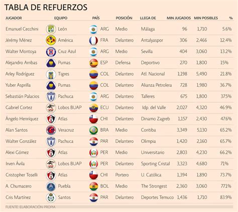 La clasificación actualizada de la liga mx en marca claro méxico. Liga MX, tabla de refuerzos | El Economista