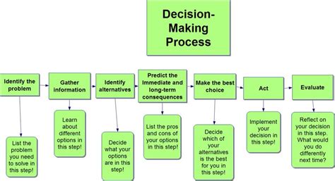 Im Hip 4o We Talked And Used The Decision Making Process The 8 Steps