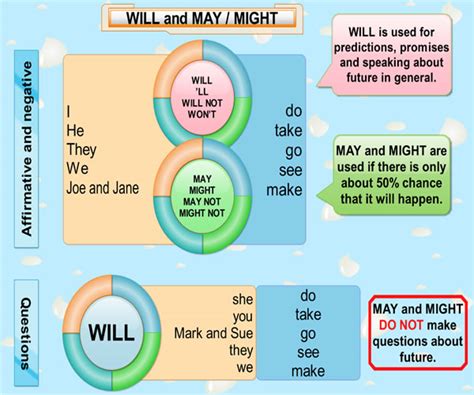Using Will May And Might Vocabulary Home