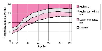 In infants <35 weeks' gestation, we sought to define the transcutaneous bilirubin (tcb) levels at which a total serum bilirubin (tsb) level suggesting the need for phototherapy is unlikely to occur and a tsb measurement can, therefore, be avoided. Neonatal Hyperbilirubinemia - Pediatrics - MSD Manual ...