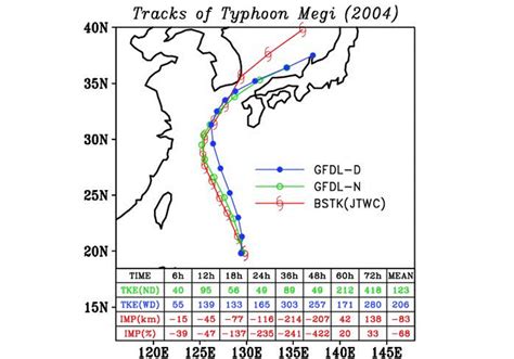 As In Fig 3 But For Typhoon Megi Initialized At 1200 Utc 16 August