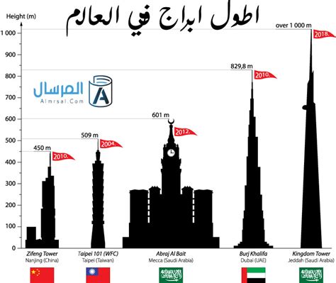 ما هو اطول برج في العالم المرسال