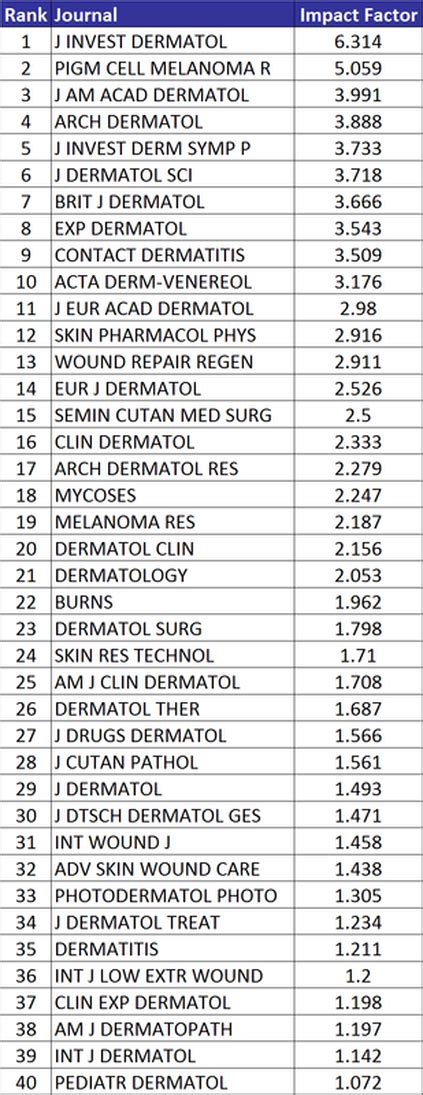 Journal Blog The Impact Factors Of Dermatology Journals