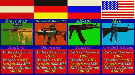 Top 10 Most Powerful Assault Rifles In The World 2023 10 Best Assault