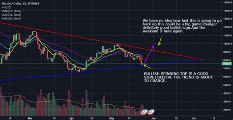 Bullish Spinning Top Candle 1day Chart Retest Of Resistance Line For