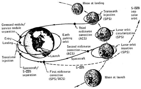 Apollo 8 Completes First Manned Moon Orbit Apollo Program Apollo