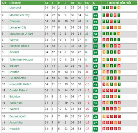 Nếu như chức vô địch gần như chắc chắn thuộc về man city thì cuộc đua vào top 4 kèm theo tấm vé tham dự cúp c1 đang ở trận đấu sớm, leicester city tưởng như sẽ xây chắc vị trí trong top 4 khi tiếp đón đội bóng nằm ở nửa sau bảng xếp hạng newcastle. Dự đoán kết quả tỷ số Ngoại hạng Anh vòng 35: Chelsea gặp ...