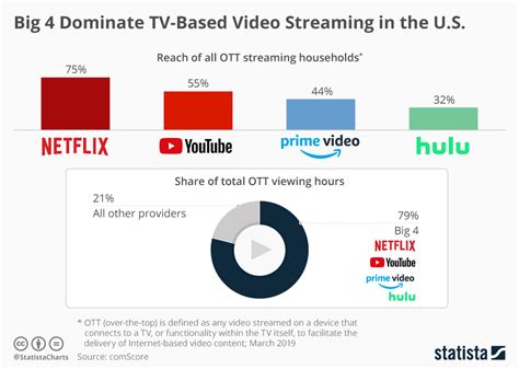 The Four Companies Taking Over Tv Based Streaming