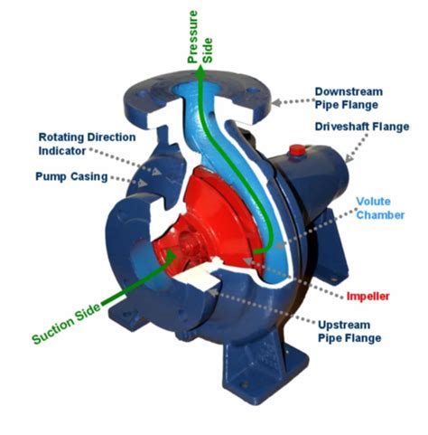 Pumps And Pumping Systems And Water Distribution System Flashcards Quizlet