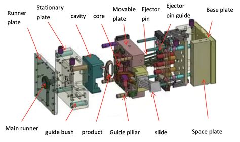 One Picture To Understand The Structure Of An Injection Mold
