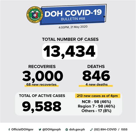 Illinois health officials reported 2211 new confirmed and probable coronavirus cases and 19 additional deaths in the last. Philippines COVID-19: Cases update, Testing requirements ...