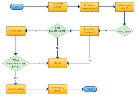 Editable Process Flow Chart Template Word Template Twovercelapp