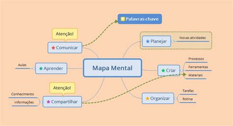 Mapa Mental O Que é Como Fazer E Exemplo Significados