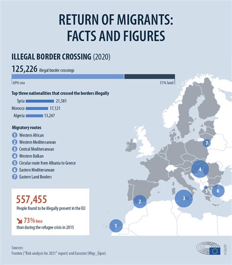 Returning Migrants Facts And Figures And Eu Policy Infographics