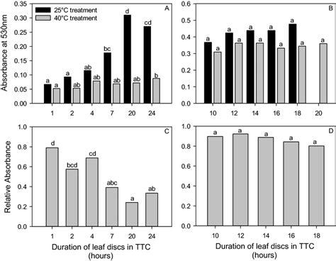 Anova And Post Hoc Tukey Test Results Depicted As Lower Case Letters