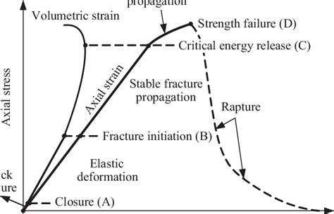 Schematic Of Sections Of The Uniaxial Compressive Stress Strain Curve Download Scientific