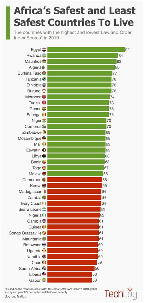 In assessing peacefulness, the gpi investigates the extent to which countries. The Safest And Least Safest Countries To Live in Africa