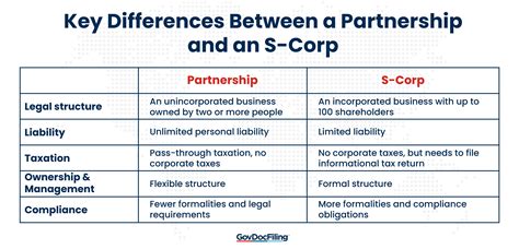 Partnership Vs S Corp Everything You Need To Know