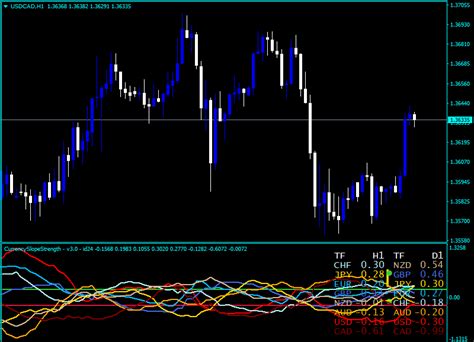 Currency Strength Meter Indicator Our Complete Master Guide