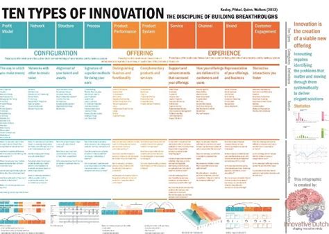 Ten Types Of Innovation Infographic