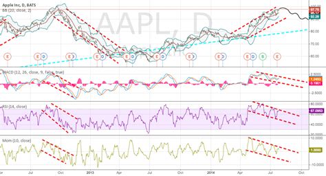 Aapl Future Prediction For Nasdaq Aapl By Byblos Tradingview