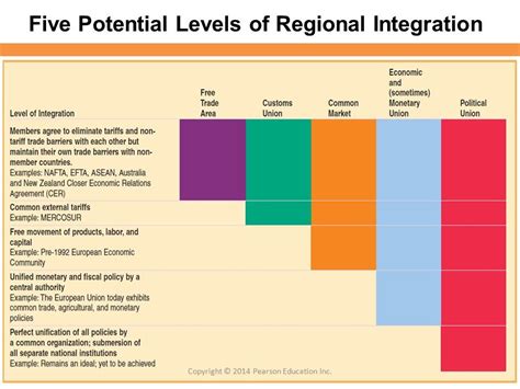 5 Regional Economic Integration Vietnam International Business