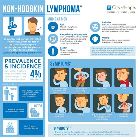 Get The Facts About Non Hodgkin Lymphoma Hodgkins Lymphoma Oncology