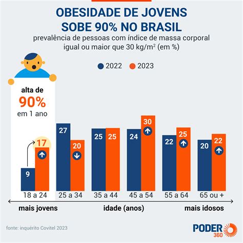 Obesidade Entre Jovens No Brasil Aumentou 90 Diz Pesquisa