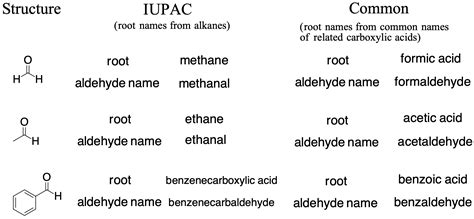 nomenclature of aldehydes and ketones