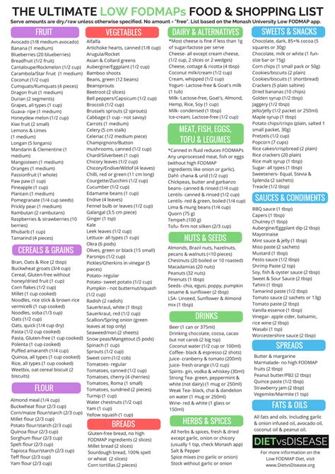 Eating a no sugar diet may help with weight loss. "Eat This, Not That" FODMAPs Food List (+Printable PDF ...