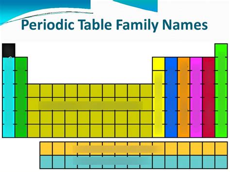 Groupsfamilies And Periods Of The Periodic Table Diagram Quizlet