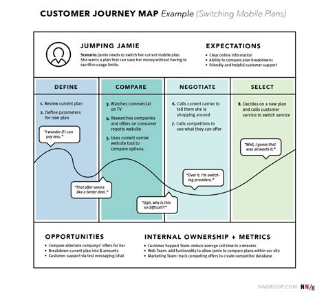 User Journey Map Examples Oakland County Michigan Map