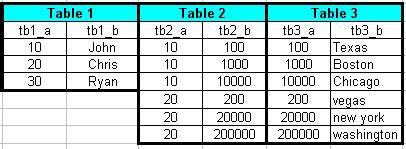 A sql join combines records from two tables. sql - left outer joining three tables in oracle - Stack ...