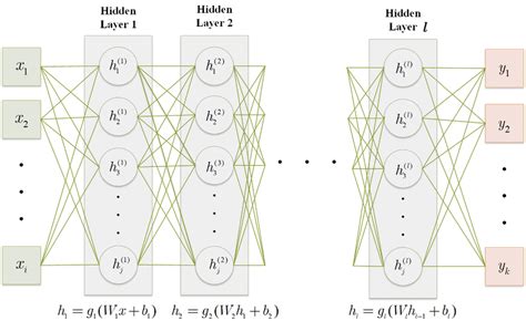 Deep Feedforward Neural Networks Download Scientific Diagram