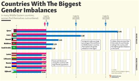 countries with the biggest gender imbalances
