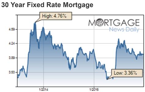 Daily Chart Of 30 Year Mortgage Rates Mortgage History