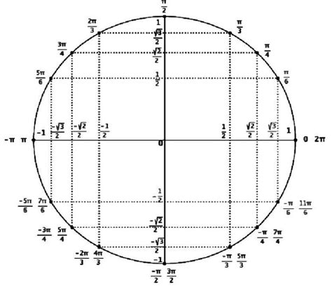 MathBox Cercle et valeurs trigonométriques