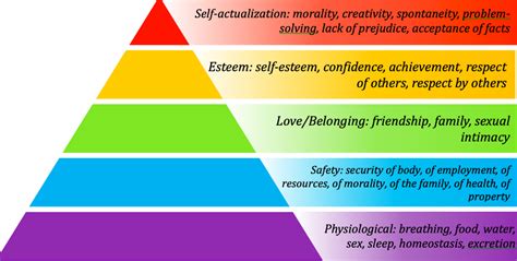 Maslows Hierarchy Of Needs Blank Chart Logical Biz Porn Sex Picture My Xxx Hot Girl