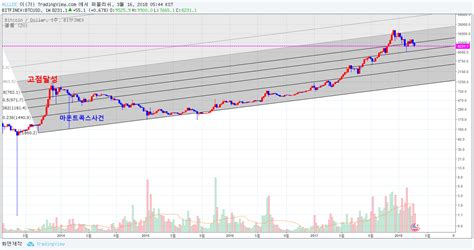 비트코인(bitcoin)은 블록체인 기술을 기반으로 만들어진 온라인 암호화폐이다. ALLLEE 의 BITFINEX:BTCUSD 용 BTC/USD 큰흐름 ( @로그차트 @월봉/주봉 ...