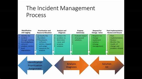 It services must not be disrupted, but in the event, if this happens, their timely restoration has the utmost itil incident management goes through a workflow that boosts efficacy and a better outcome for both providers and customers involved in the business. Webinar : Incident Management Secrets of Best in Class ...